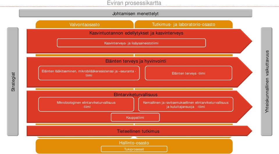 seuranta - tiimi Mikrobiologinen elintarviketurvallisuus -tiimi Elintarviketurvallisuus Eläinten terveys -tiimi Kemiallinen ja