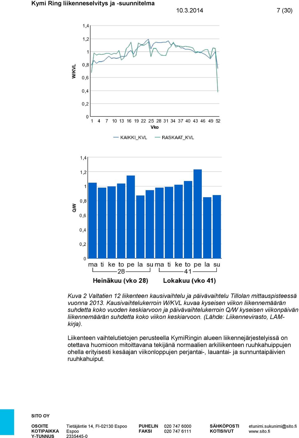 liikennemäärän suhdetta koko viikon keskiarvoon. (Lähde: Liikennevirasto, LAMkirja).