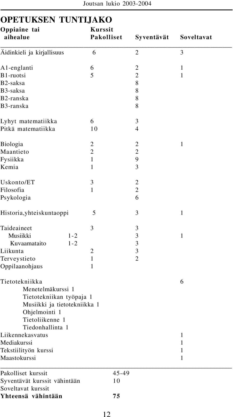 Taideaineet 3 3 Musiikki 1-2 3 1 Kuvaamataito 1-2 3 Liikunta 2 3 Terveystieto 1 2 Oppilaanohjaus 1 Tietotekniikka 6 Menetelmäkurssi 1 Tietotekniikan työpaja 1 Musiikki ja tietotekniikka 1 Ohjelmointi