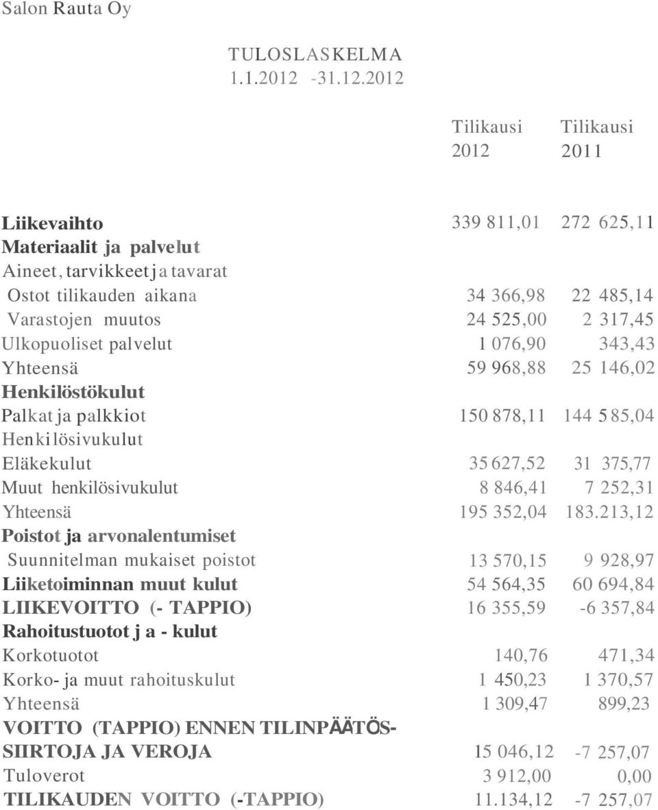 2012 2012 2011 Liikevaihto 339 811,01 272 625,11 Materiaalit ja palvelut Aineet, tarvikkeetja tavarat Ostot tilikauden aikana 34 366,98 22 485,14 Varastojen muutos 24 525,00 2 317,45 Ulkopuoliset