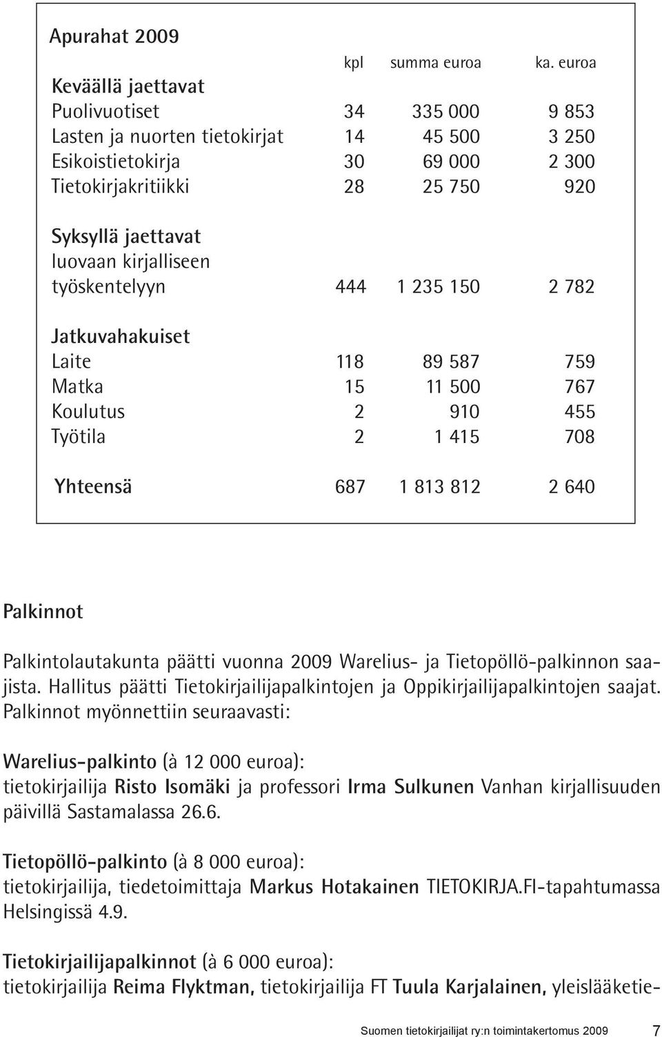 kirjalliseen työskentelyyn 444 1 235 150 2 782 Jatkuvahakuiset Laite 118 89 587 759 Matka 15 11 500 767 Koulutus 2 910 455 Työtila 2 1 415 708 Yhteensä 687 1 813 812 2 640 Palkinnot