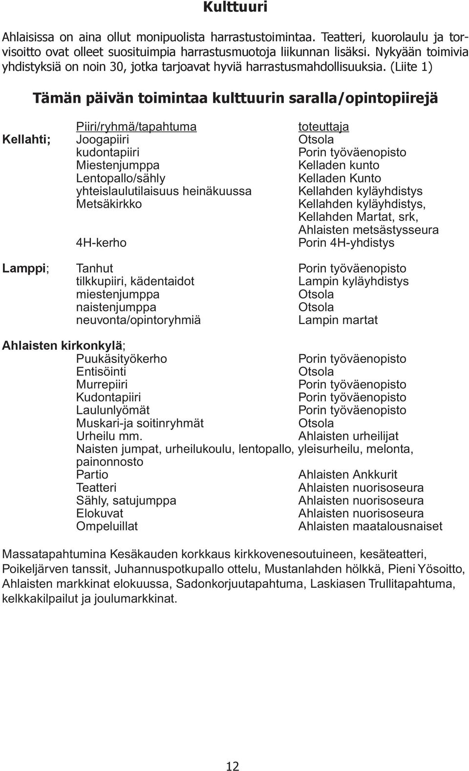 (Liite 1) Tämän päivän toimintaa kulttuurin saralla/opintopiirejä Piiri/ryhmä/tapahtuma toteuttaja Kellahti; Joogapiiri Otsola kudontapiiri Porin työväenopisto Miestenjumppa Kelladen kunto