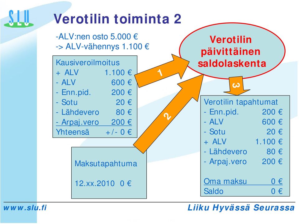 vero 200 Yhteensä +/- 0 Maksutapahtuma 12.xx.