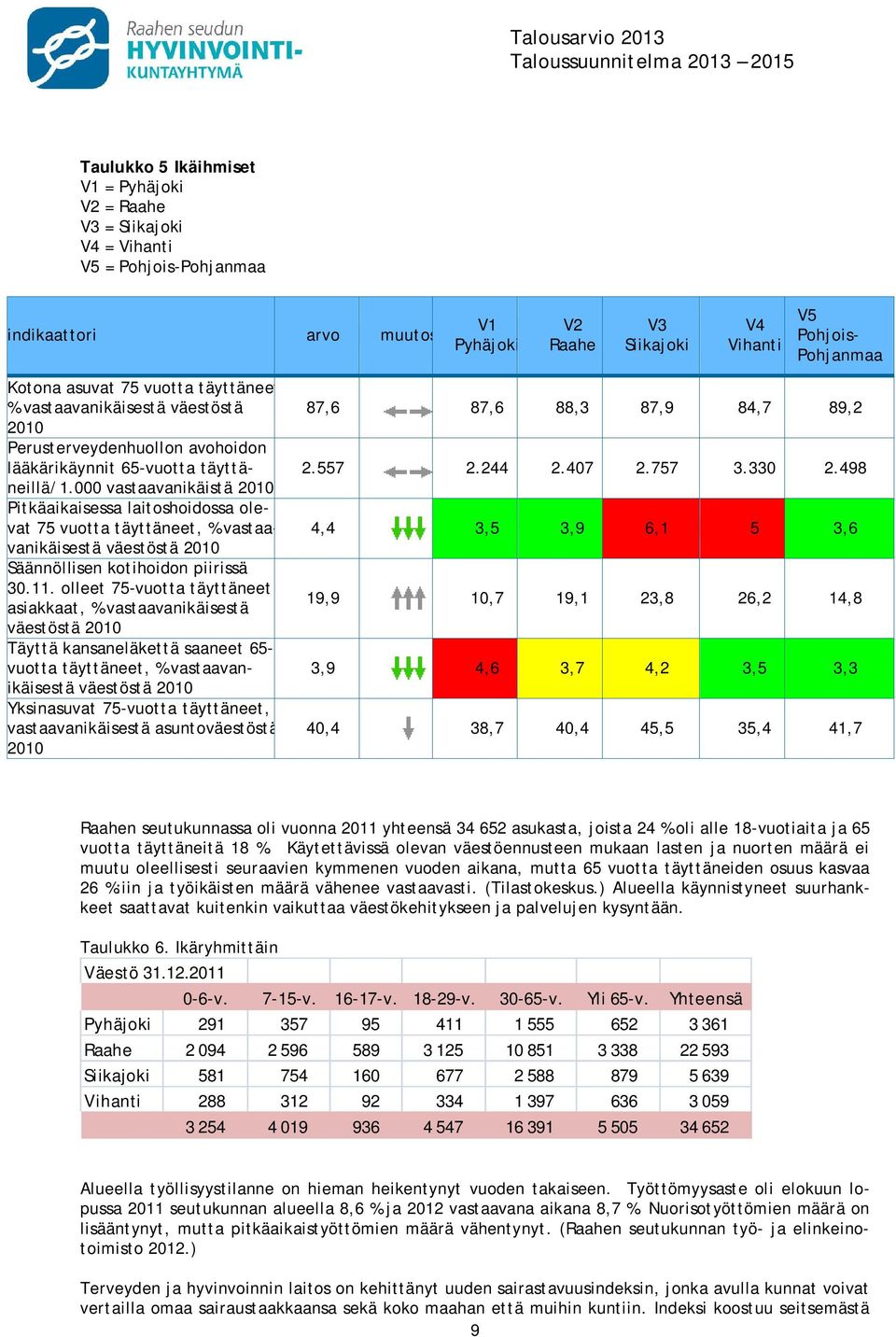 000 vastaavanikäistä 2010 Pitkäaikaisessa laitoshoidossa olevat 75 vuotta täyttäneet, % vastaavanikäisestä väestöstä 2010 Säännöllisen kotihoidon piirissä 30.11.