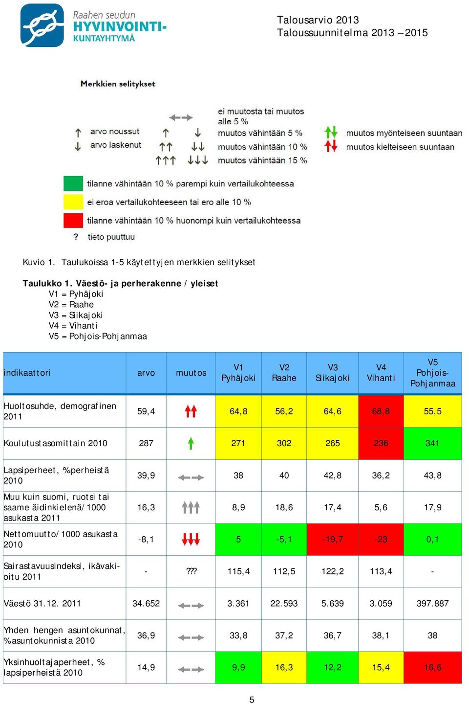 Pohjanmaa Huoltosuhde, demografinen 2011 59,4 64,8 56,2 64,6 68,8 55,5 Koulutustasomittain 2010 287 271 302 265 236 341 Lapsiperheet, % perheistä 2010 Muu kuin suomi, ruotsi tai saame