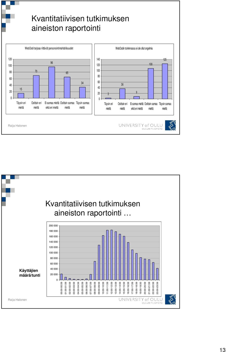 Osittain samaa Täysin samaa eikä eri mieltä mieltä mieltä Kvantitatiivisen tutkimuksen aineiston raportointi 200 000 180 000 160 000 140 000 120 000 100 000 80 000 60 000 Käyttäjien määrä/tunti 40