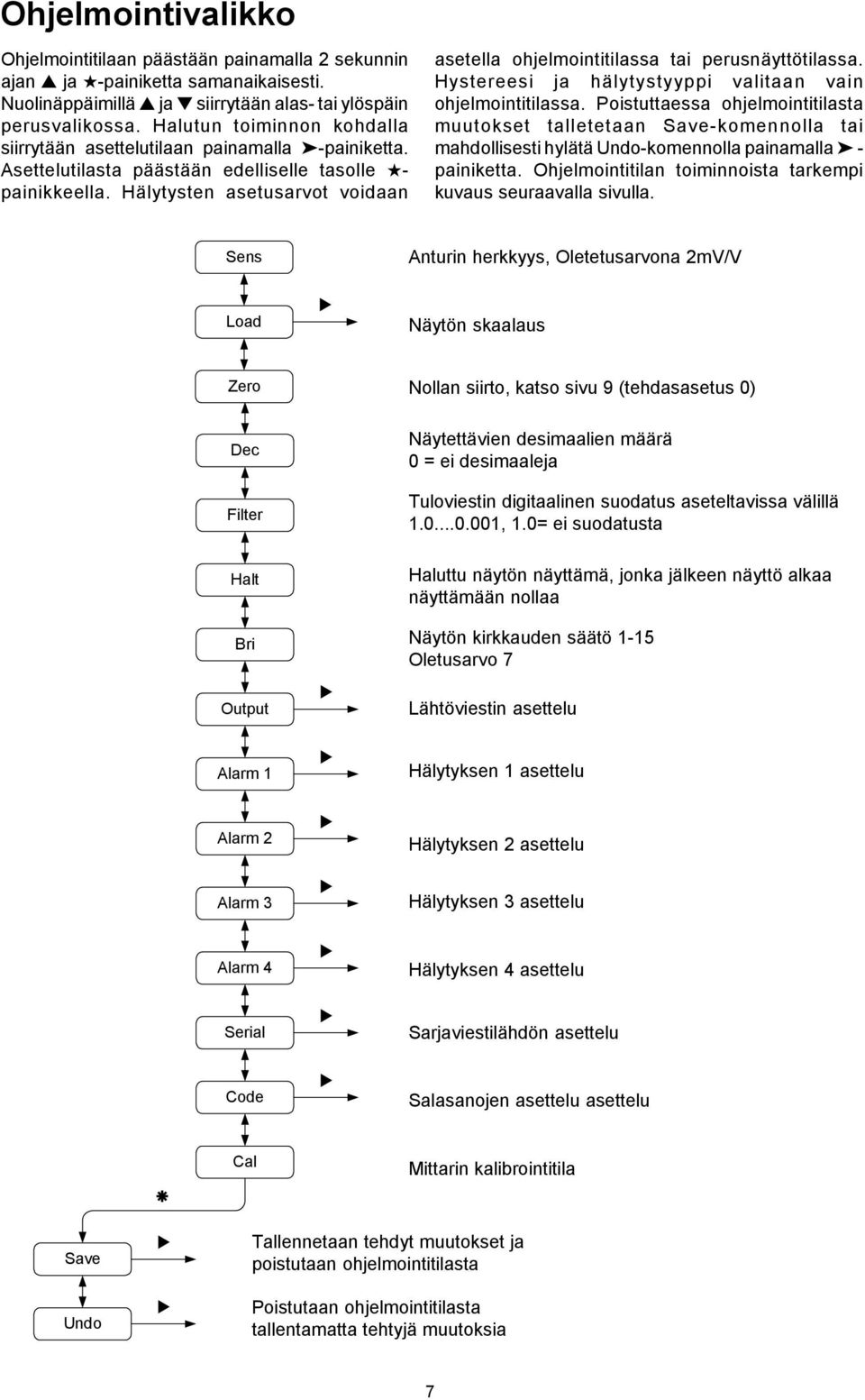 Hälytysten asetusarvot voidaan asetella ohjelmointitilassa tai perusnäyttötilassa. Hystereesi ja hälytystyyppi valitaan vain ohjelmointitilassa.