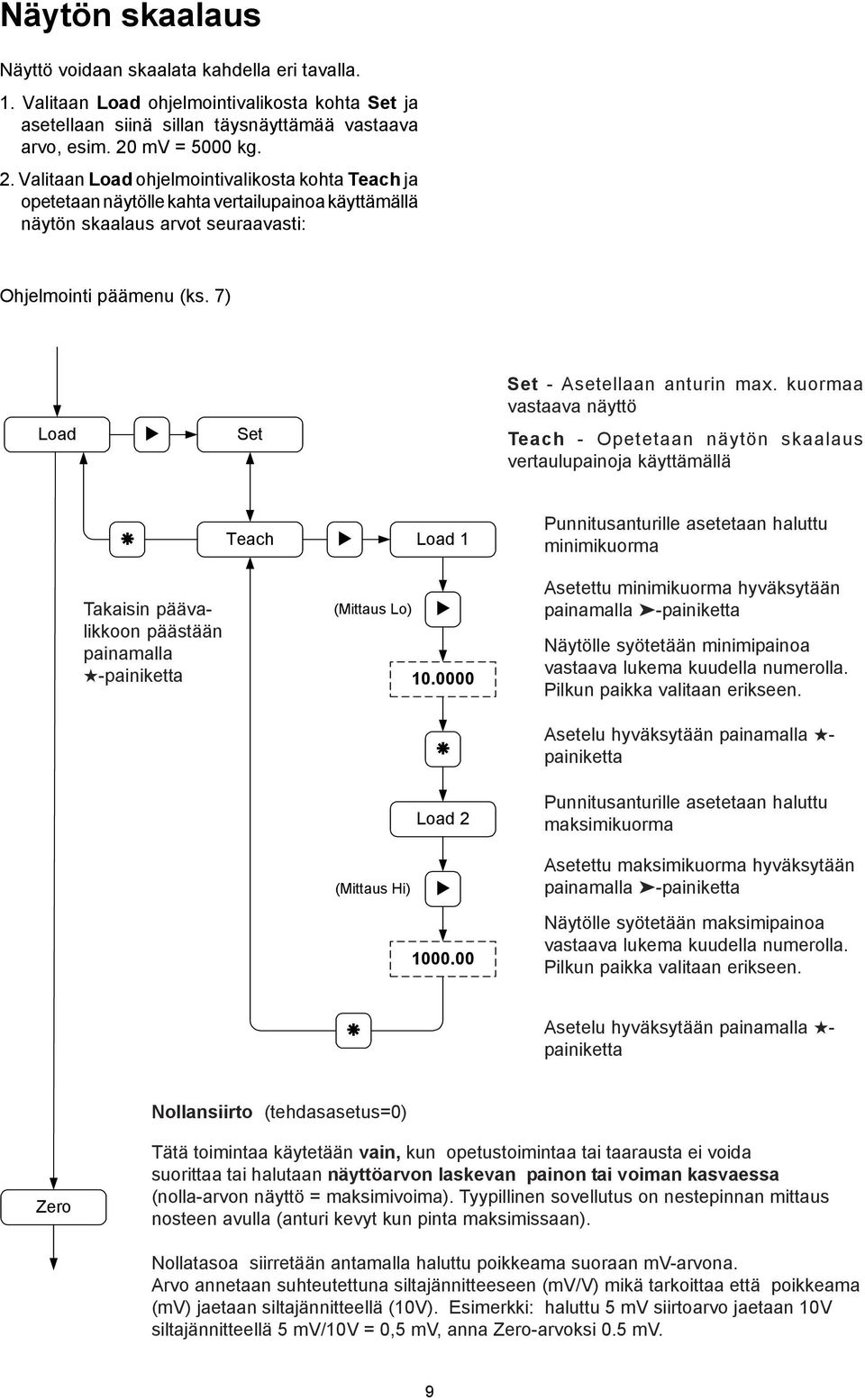 kuormaa vastaava näyttö Load Set Teach - Opetetaan näytön skaalaus vertaulupainoja käyttämällä Teach Load Punnitusanturille asetetaan haluttu minimikuorma Takaisin päävalikkoon päästään painamalla