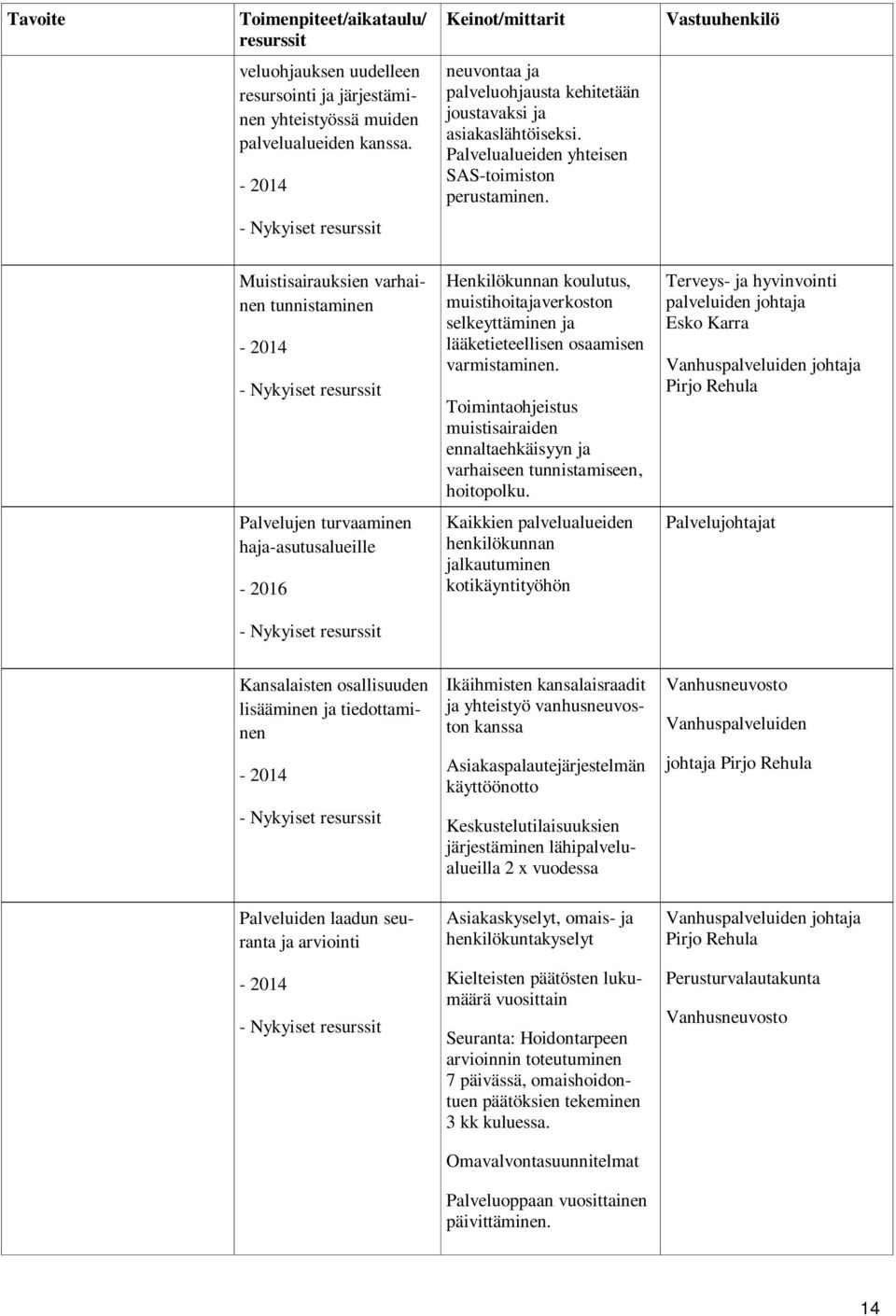 Muistisairauksien varhainen tunnistaminen Henkilökunnan koulutus, muistihoitajaverkoston selkeyttäminen ja lääketieteellisen osaamisen varmistaminen.