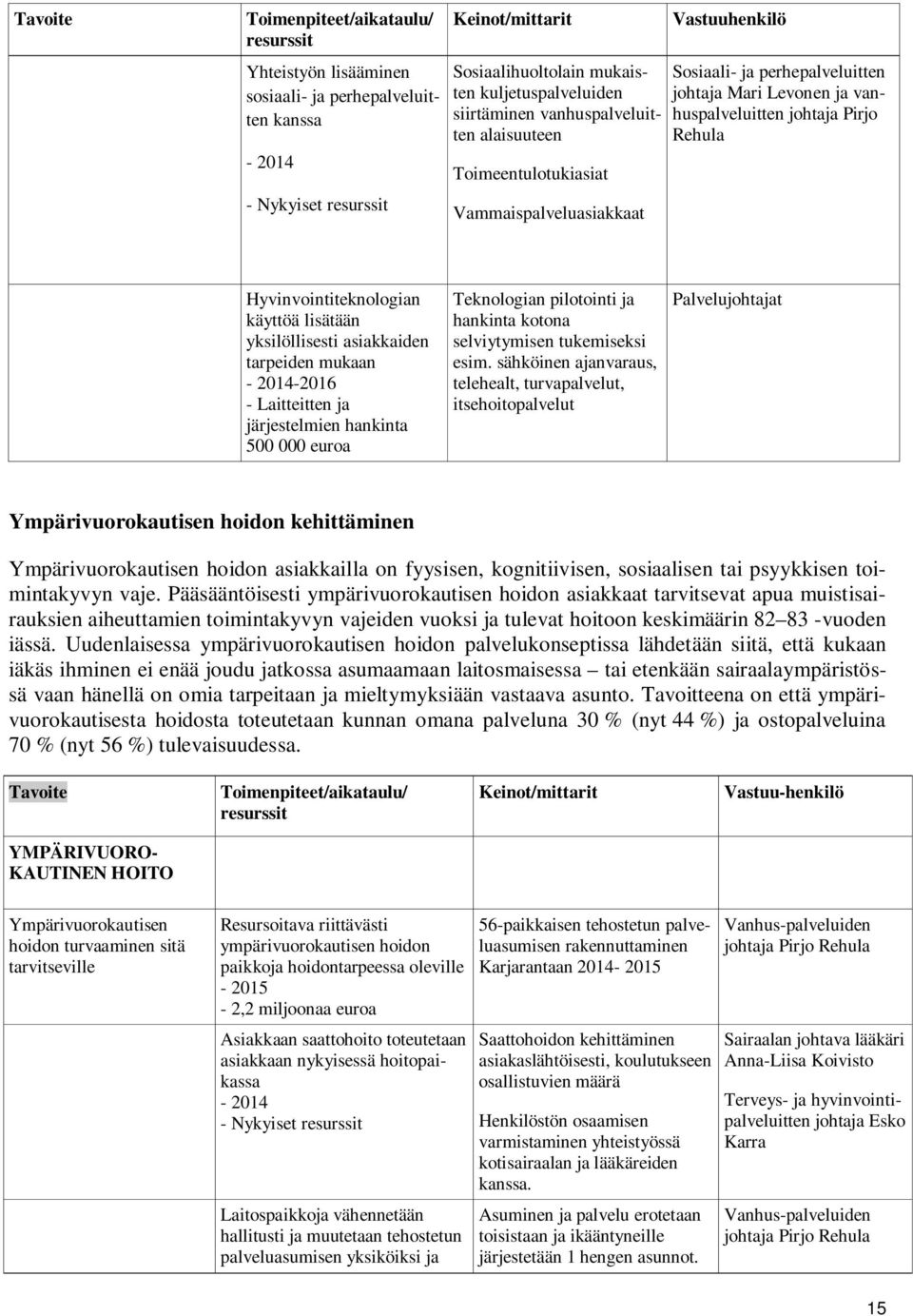 lisätään yksilöllisesti asiakkaiden tarpeiden mukaan -2016 - Laitteitten ja järjestelmien hankinta 500 000 euroa Teknologian pilotointi ja hankinta kotona selviytymisen tukemiseksi esim.