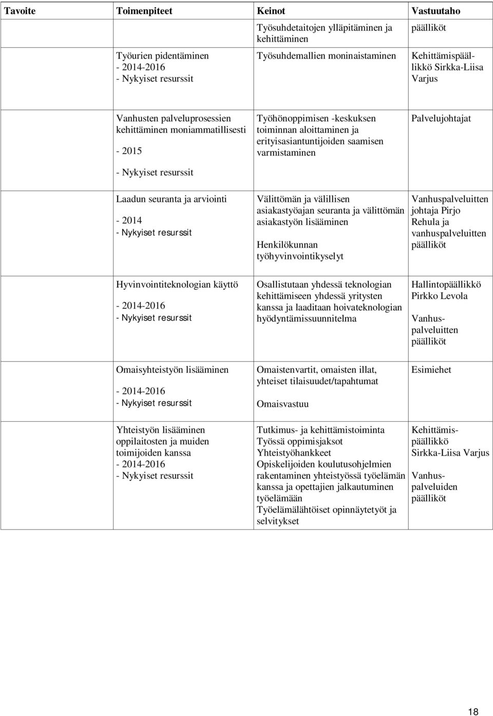 ja arviointi Välittömän ja välillisen asiakastyöajan seuranta ja välittömän asiakastyön lisääminen Henkilökunnan työhyvinvointikyselyt Vanhuspalveluitten johtaja Pirjo Rehula ja vanhuspalveluitten
