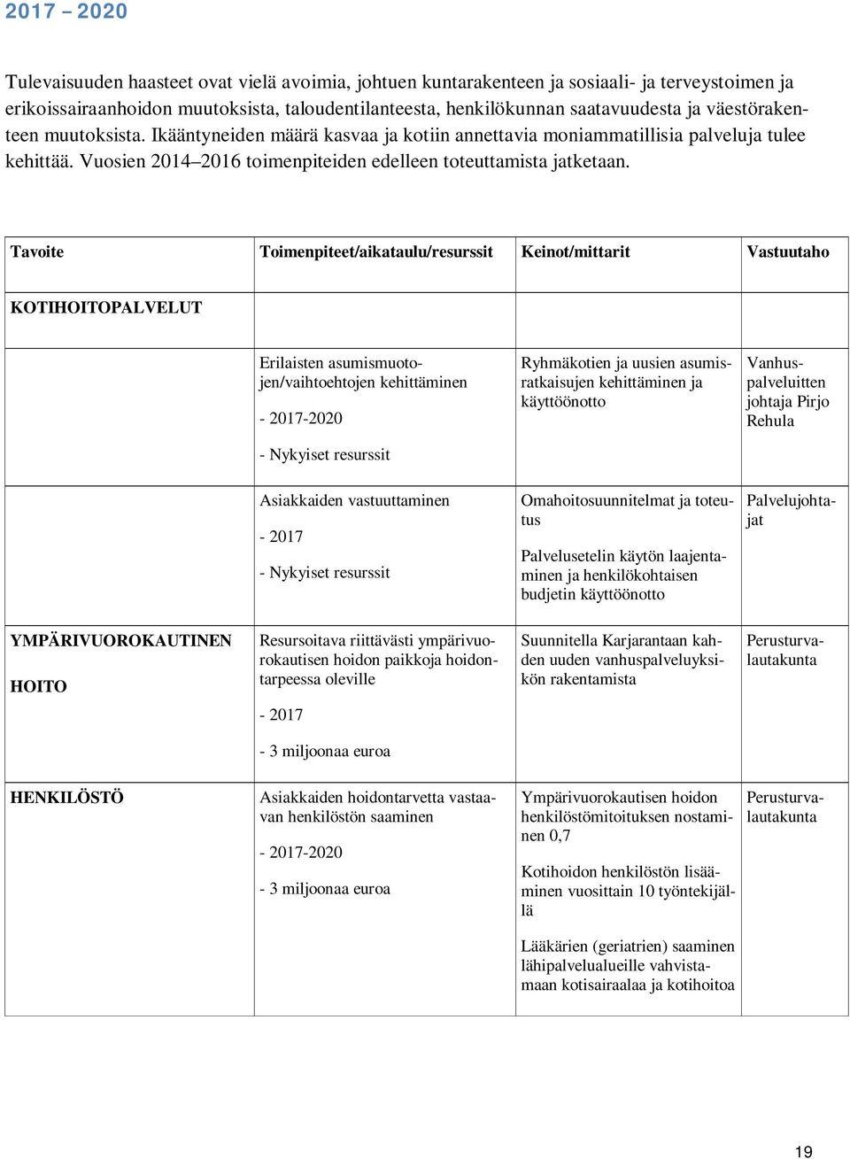 Tavoite Toimenpiteet/aikataulu/resurssit Keinot/mittarit Vastuutaho KOTIHOITOPALVELUT Erilaisten asumismuotojen/vaihtoehtojen kehittäminen - 2017-2020 Ryhmäkotien ja uusien asumisratkaisujen