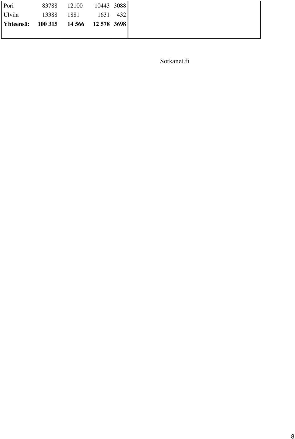 1631 432 Yhteensä: 100 315