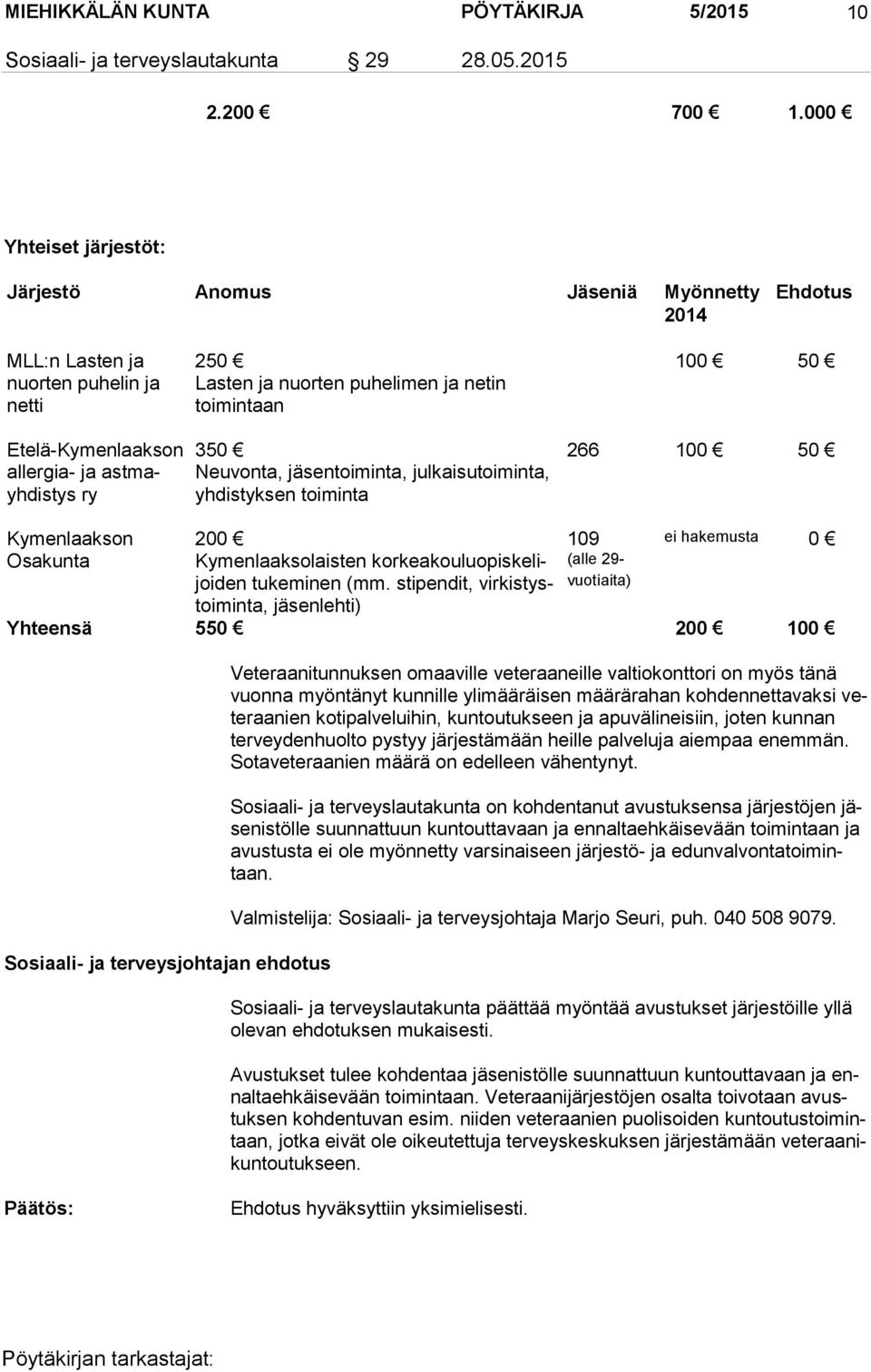 tin toimintaan 350 Neuvonta, jäsentoiminta, julkaisutoiminta, yhdistyksen toiminta 100 50 266 100 50 Kymenlaakson Osakunta 200 Kymenlaaksolaisten korkeakouluopiskelijoiden tukeminen (mm.