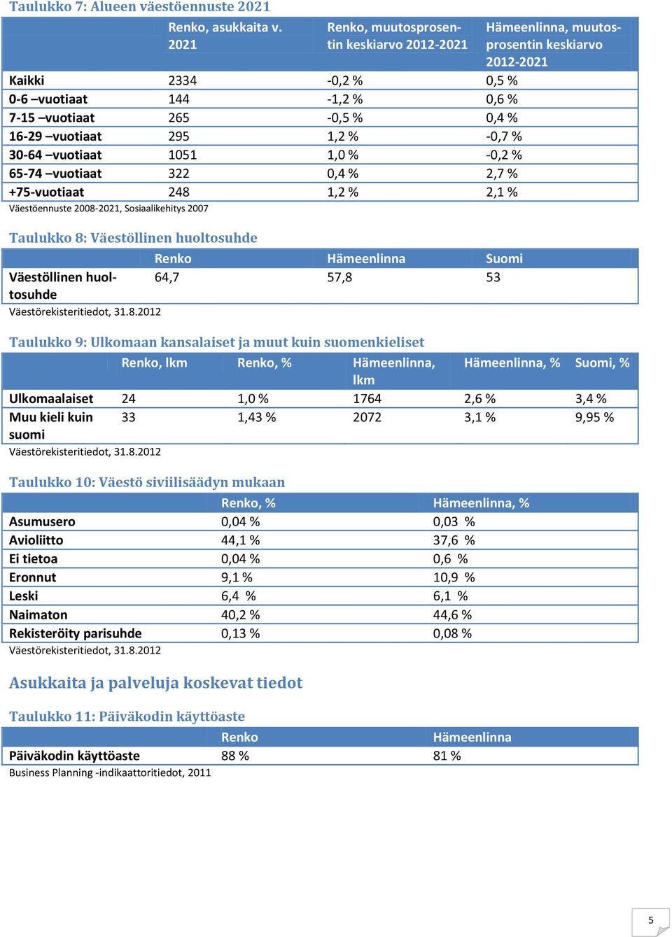 vuotiaat 322 0,4 % 2,7 % +75-vuotiaat 248 1,2 % 2,1 % Väestöennuste 2008-2021, Sosiaalikehitys 2007 Taulukko 8: Väestöllinen huoltosuhde Suomi Väestöllinen huoltosuhde 64,7 57,8 53