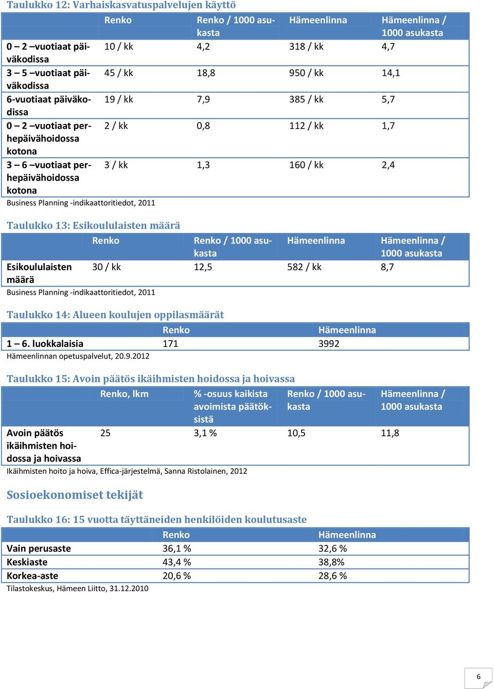 -indikaattoritiedot, 2011 Taulukko 13: Esikoululaisten määrä / 1000 asukasta / 1000 asukasta Esikoululaisten määrä 30 / kk 12,5 582 / kk 8,7 Business Planning -indikaattoritiedot, 2011 Taulukko 14: