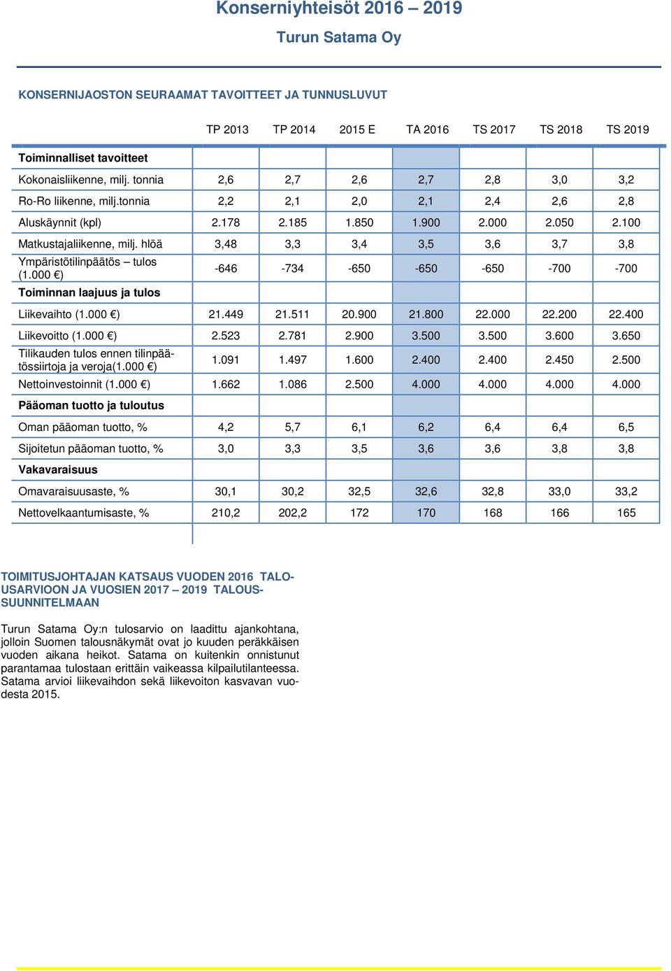 000 ) Toiminnan laajuus ja tulos -646-734 -650-650 -650-700 -700 Liikevaihto (1.000 ) 21.449 21.511 20.900 21.800 22.000 22.200 22.400 Liikevoitto (1.000 ) 2.523 2.781 2.900 3.500 3.500 3.600 3.