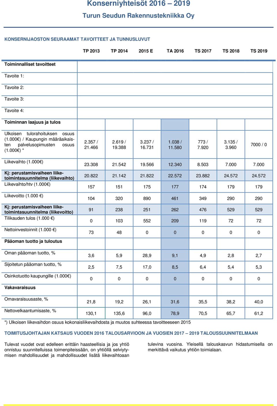 960 7000 / 0 Liikevaihto (1.000 ) Kj: perustamisvaiheen liiketoimintasuunnitelma (liikevaihto) Liikevaihto/htv (1.000 ) Liikevoitto (1.