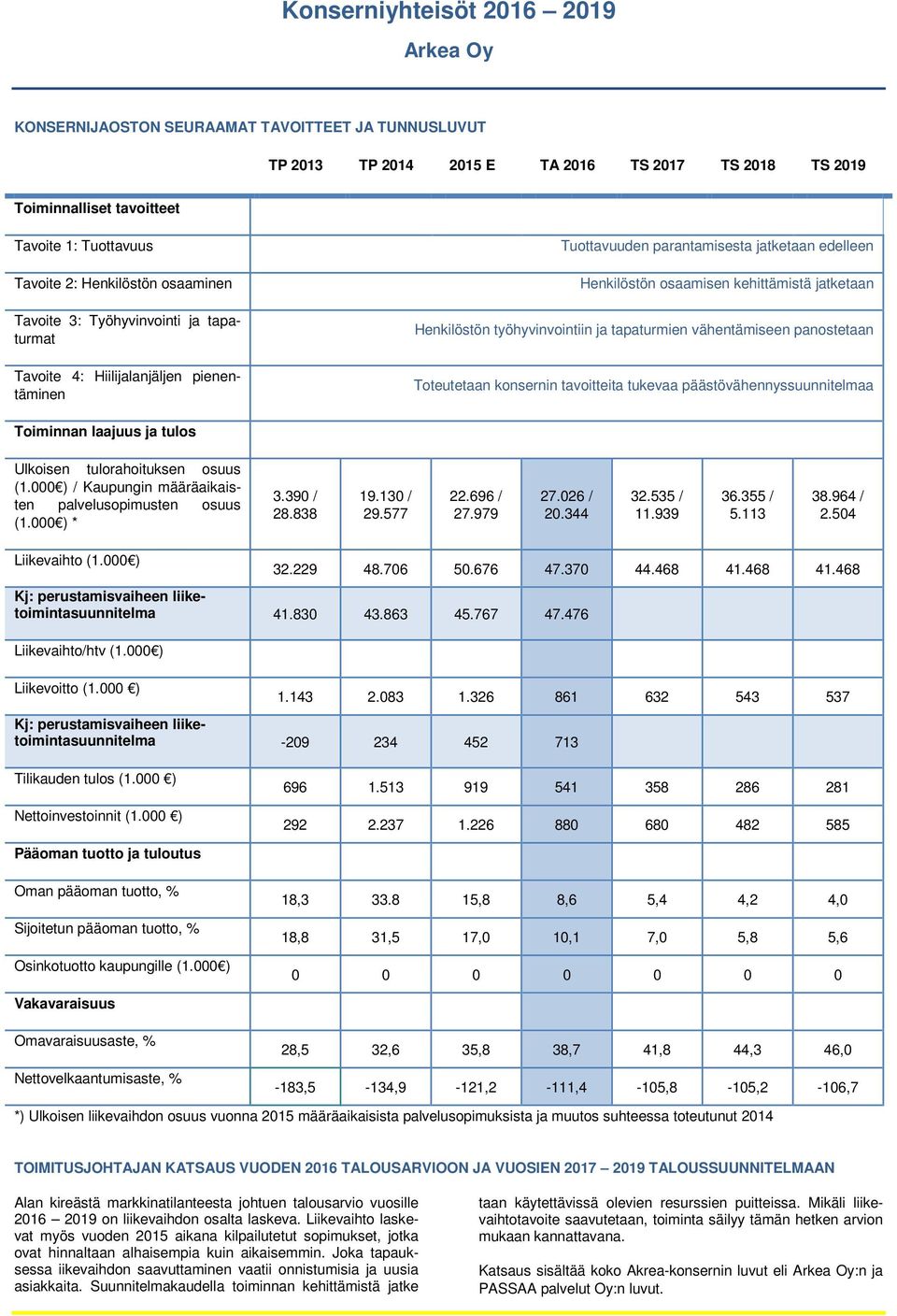 panostetaan Toteutetaan konsernin tavoitteita tukevaa päästövähennyssuunnitelmaa Toiminnan laajuus ja tulos Ulkoisen tulorahoituksen osuus (1.