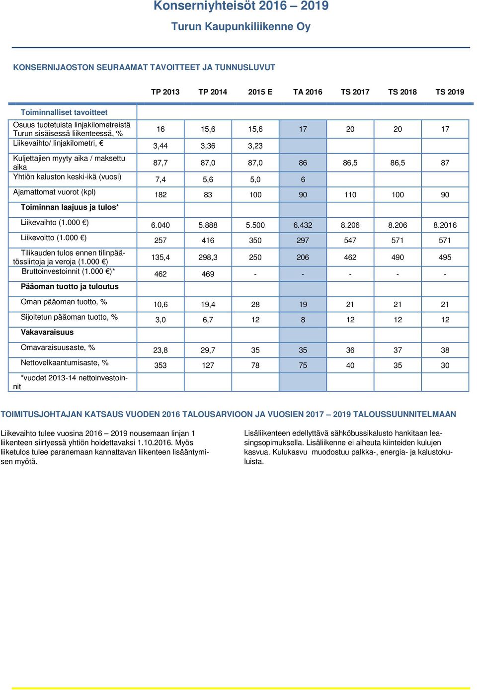 182 83 100 90 110 100 90 Toiminnan laajuus ja tulos* Liikevaihto (1.000 ) 6.040 5.888 5.500 6.432 8.206 8.206 8.2016 Liikevoitto (1.