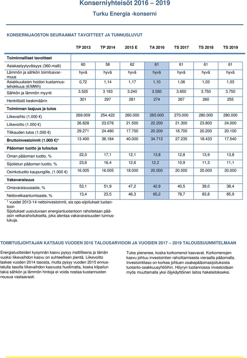 750 Henkilöstö keskimäärin 301 297 281 274 267 260 255 Toiminnan laajuus ja tulos Liikevaihto (1.000 ) 269.009 254.422 260.000 265.000 270.000 280.000 280.000 Liikevoitto (1.000 ) 26.828 23.076 21.