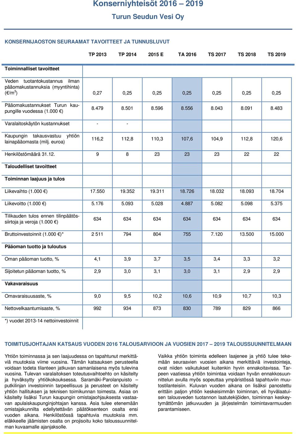 483 Varalaitoskäytön kustannukset - - Kaupungin takausvastuu yhtiön lainapääomasta (milj. euroa) 116,2 112,8 110,3 107,6 104,9 112,8 120,6 Henkilöstömäärä 31.12. 9 8 23 23 23 22 22 Taloudelliset tavoitteet Toiminnan laajuus ja tulos Liikevaihto (1.