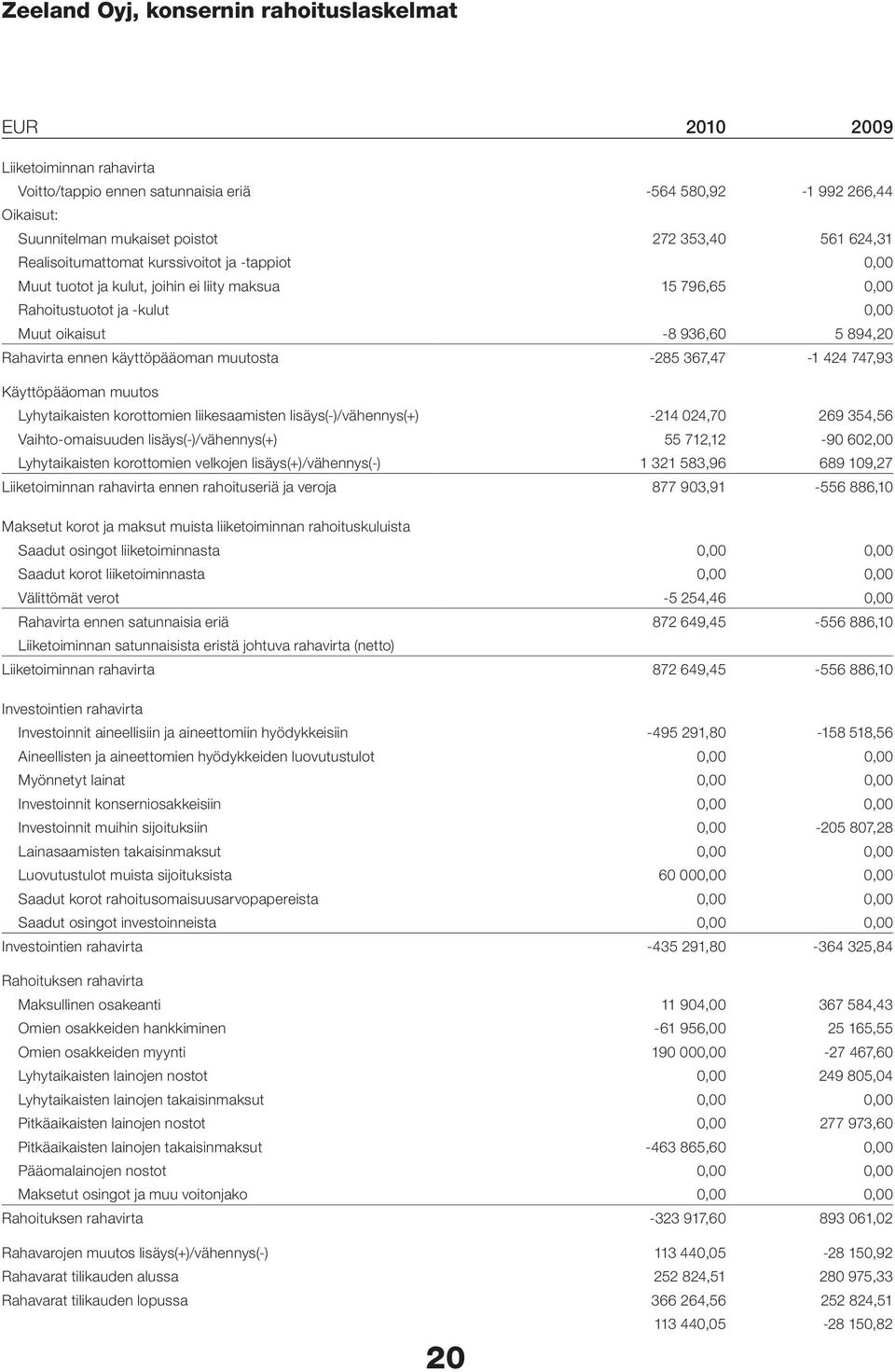 käyttöpääoman muutosta -285 367,47-1 424 747,93 Käyttöpääoman muutos Lyhytaikaisten korottomien liikesaamisten lisäys(-)/vähennys(+) -214 024,70 269 354,56 Vaihto-omaisuuden lisäys(-)/vähennys(+) 55