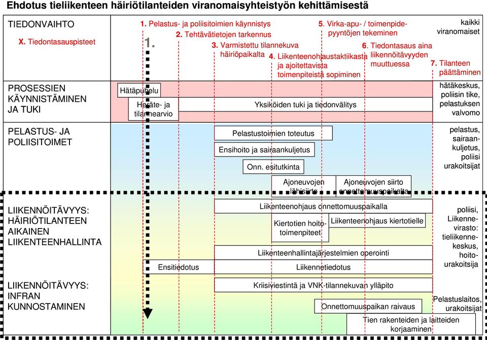 Liikenteenohjaustaktiikasta liikennöitävyyden ja ajoitettavista muuttuessa 7.