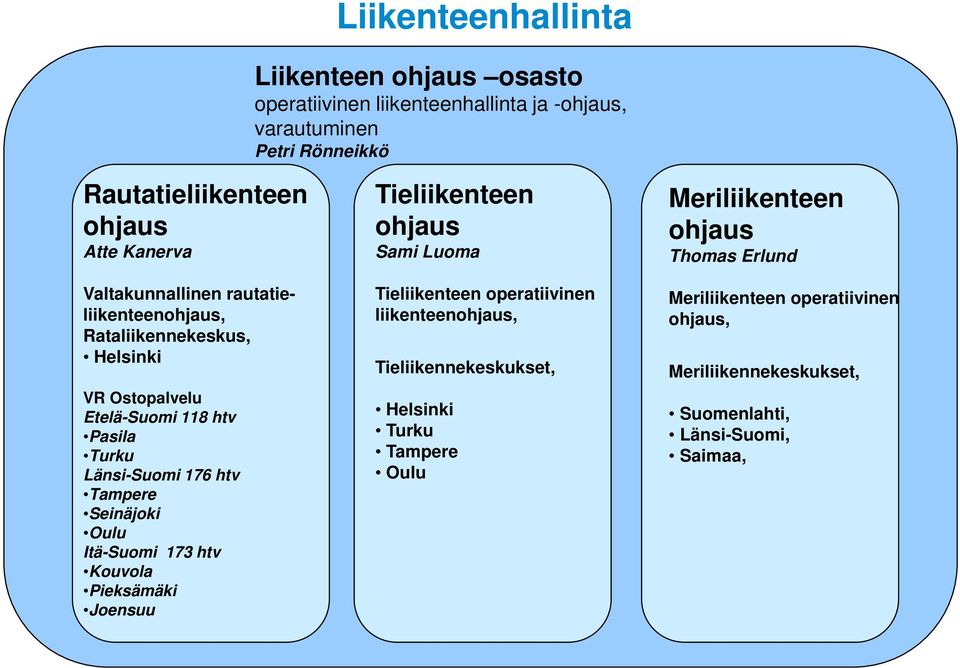 Seinäjoki Oulu Itä-Suomi 173 htv Kouvola Pieksämäki Joensuu Tieliikenteen ohjaus Sami Luoma Tieliikenteen operatiivinen liikenteenohjaus,