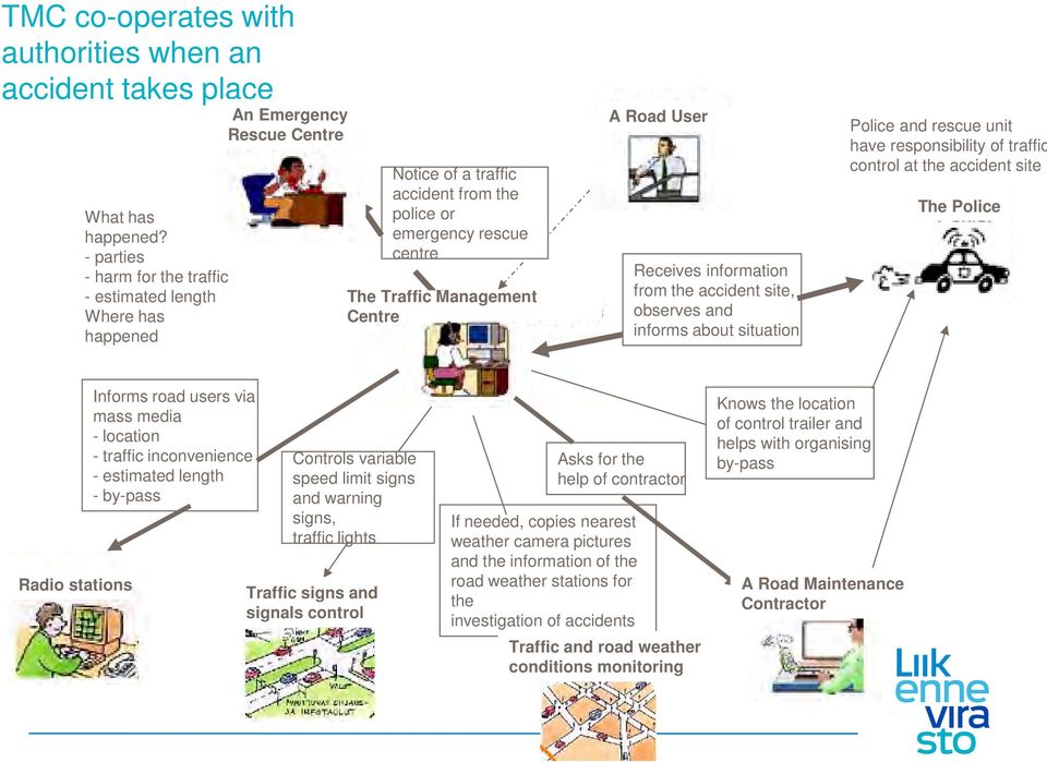 A Road User Receives information from the accident site, observes and informs about situation Police and rescue unit have responsibility of traffic control at the accident site The Police Radio