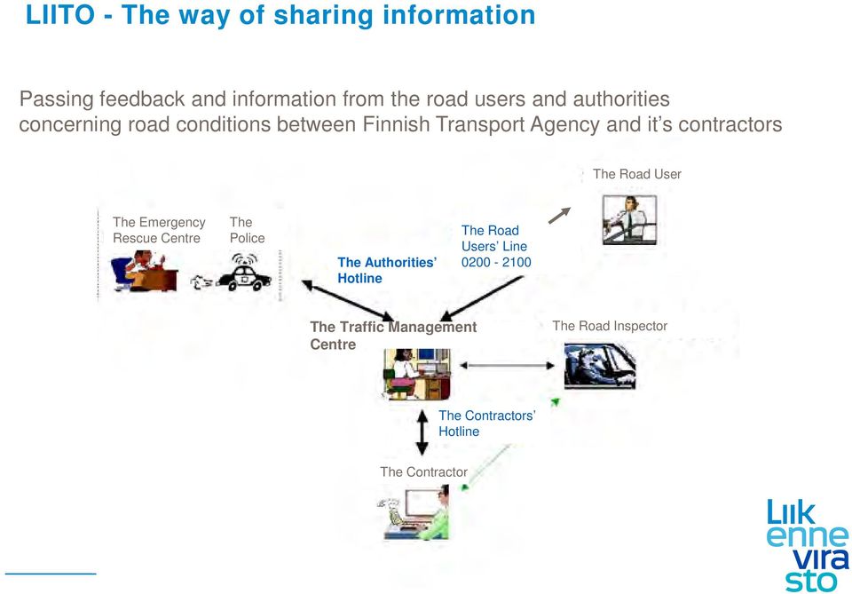 The Road User The Emergency Rescue Centre The Police The Authorities Hotline The Road Users