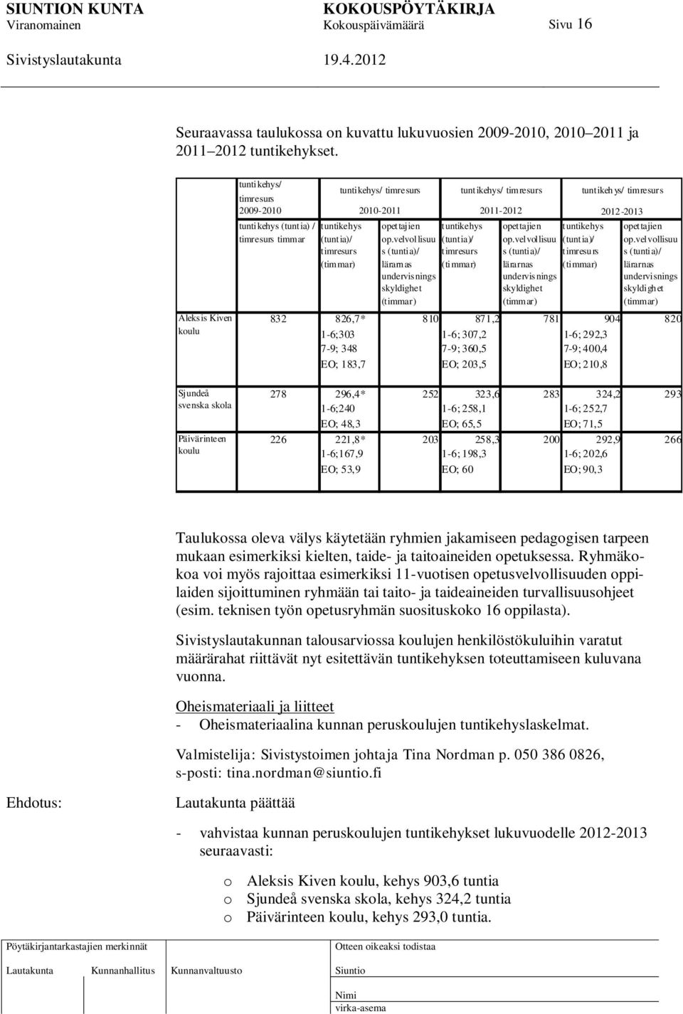 velvollisuu s (tuntia)/ lärarn as undervisnings skyldighet (timmar) tuntikehys (tuntia)/ timresurs (ti mma r) tuntikehys/ timresurs 2011-2012 opettajien op.