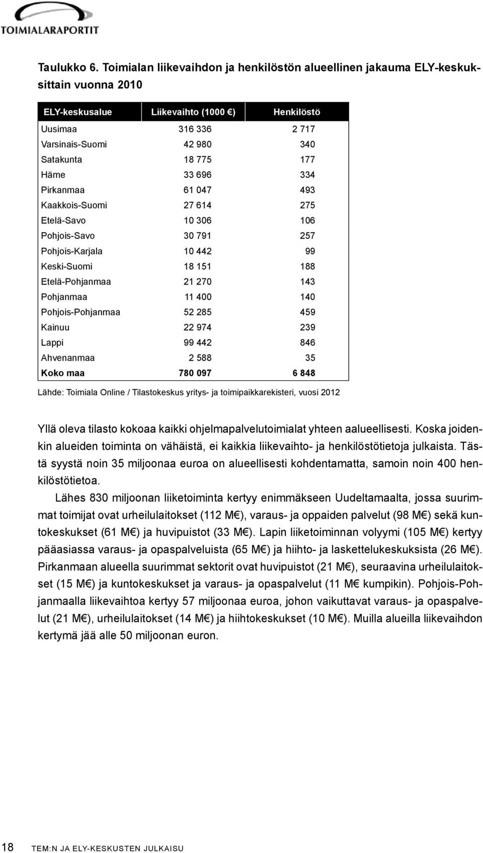 177 Häme 33 696 334 Pirkanmaa 61 047 493 Kaakkois-Suomi 27 614 275 Etelä-Savo 10 306 106 Pohjois-Savo 30 791 257 Pohjois-Karjala 10 442 99 Keski-Suomi 18 151 188 Etelä-Pohjanmaa 21 270 143 Pohjanmaa