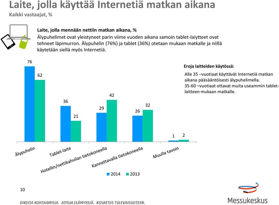 Älypuhelin (76%) ja tablet (6%) otetaan mukaan matkalle ja niillä käytetään siellä myös Internetiä.