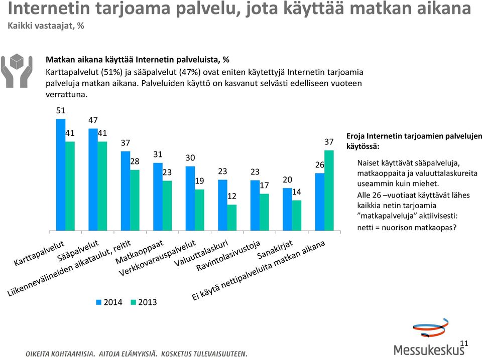 Palveluiden käyttö on kasvanut selvästi edelliseen vuoteen verrattuna.