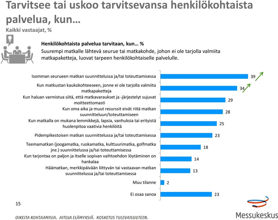 Isomman seurueen matkan suunnittelussa ja/tai toteuttamisessa Kun matkustan kaukokohteeseen, jonne ei ole tarjolla valmiita matkapaketteja Kun haluan varmistua siitä, että matkavaraukset ja