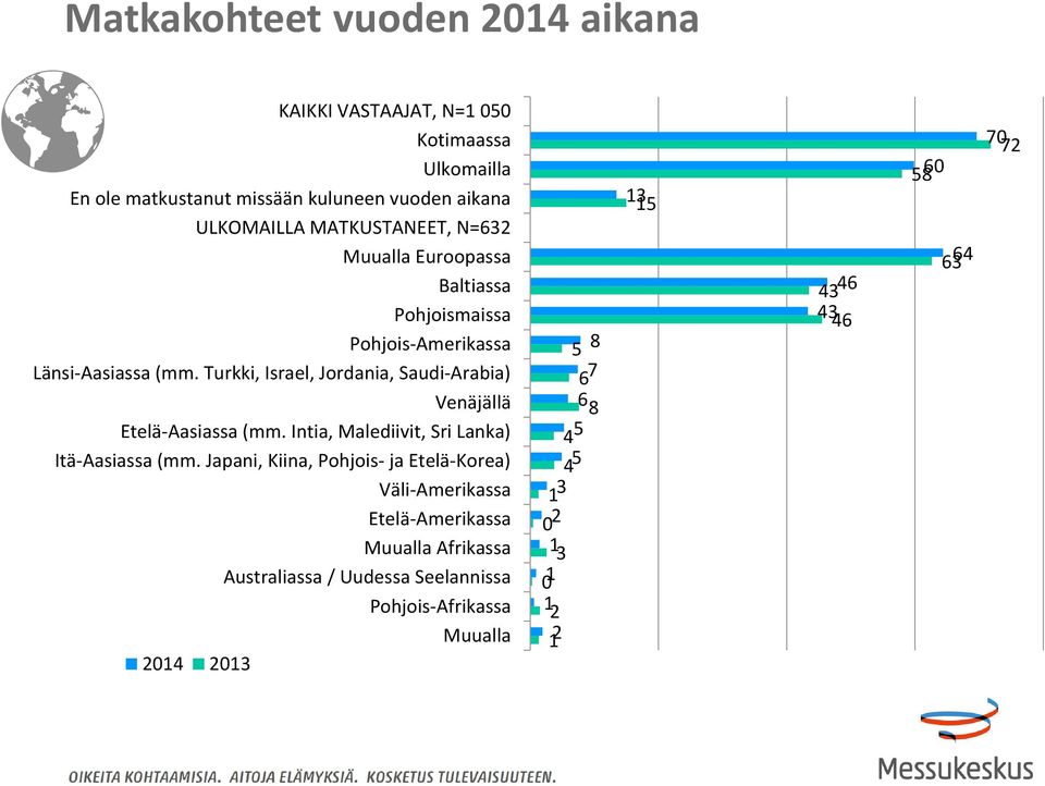 Turkki, Israel, Jordania, Saudi-Arabia) Venäjällä Etelä-Aasiassa (mm. Intia, Malediivit, Sri Lanka) Itä-Aasiassa (mm.