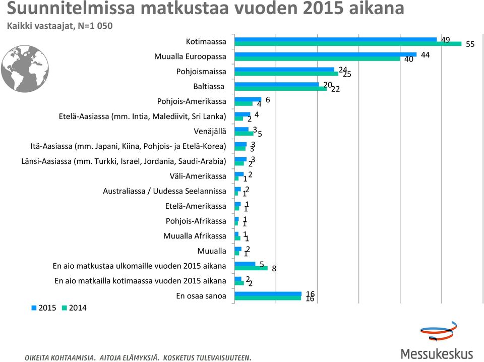 Japani, Kiina, Pohjois- ja Etelä-Korea) Länsi-Aasiassa (mm.