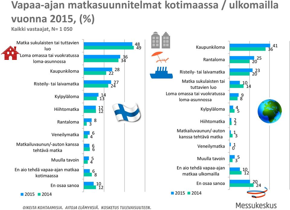 vuokratussa loma-asunnossa 0 0 9 8 Hiihtomatka Kylpyläloma Rantaloma Veneilymatka Matkailuvaunun/-auton kanssa tehtävä matka Muulla tavoin En aio tehdä vapaa-ajan matkaa