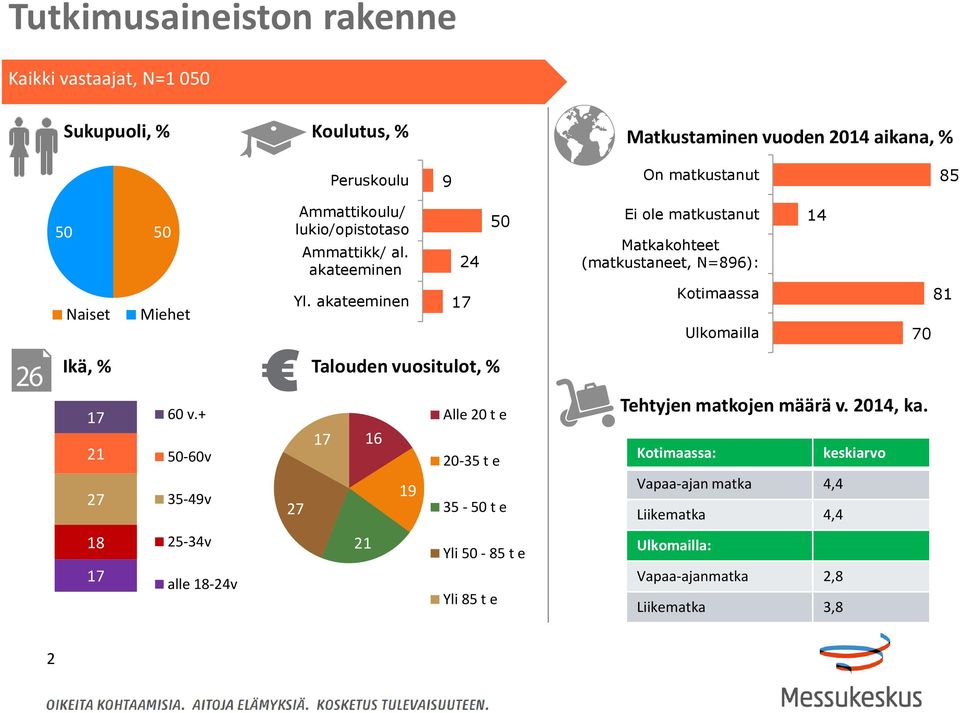 akateeminen 7 Kotimaassa Ulkomailla 70 8 Ikä, % Talouden vuositulot, % 7 60 v.