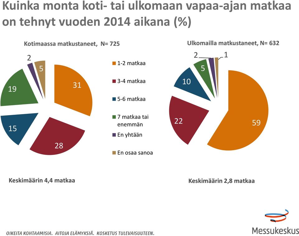 matkaa -6 matkaa Ulkomailla matkustaneet, N= 6 0 7 matkaa tai