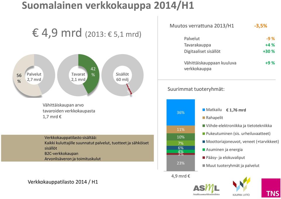 sisältää: Kaikki kuluttajille suunnatut palvelut, tuotteet ja sähköiset sisällöt BC-verkkokaupan Arvonlisäveron ja toimituskulut Verkkokauppatilasto 0 / H % 0% 7% 6% % % %,9 mrd