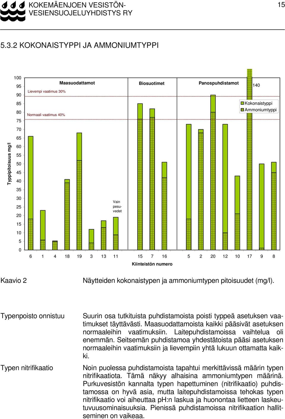 60 55 50 45 40 35 30 25 20 Vain pesuvedet 15 10 5 0 6 1 4 18 19 3 13 11 15 7 16 5 2 20 12 10 17 9 8 Kiinteistön numero Kaavio 2 Näytteiden kokonaistypen ja ammoniumtypen pitoisuudet (mg/l).