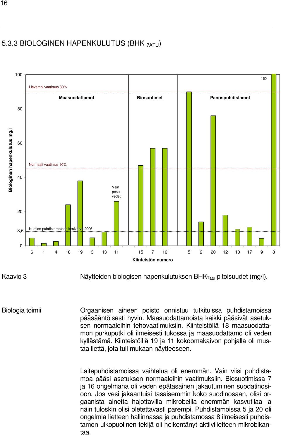 Kuntien puhdistamoiden keskiarvo 2006 0 6 1 4 18 19 3 13 11 15 7 16 5 2 20 12 10 17 9 8 Kiinteistön numero Kaavio 3 Näytteiden biologisen hapenkulutuksen BHK 7atu pitoisuudet (mg/l).