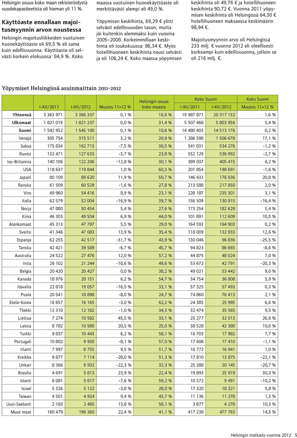 Koko maassa vuotuinen huonekäyttöaste oli merkittävästi alempi eli 49,0 %. Yöpymisen keskihinta, 69,29 ylitti selvästi edellisvuoden tason, mutta jäi kuitenkin alemmaksi kuin vuosina 2005 2008.