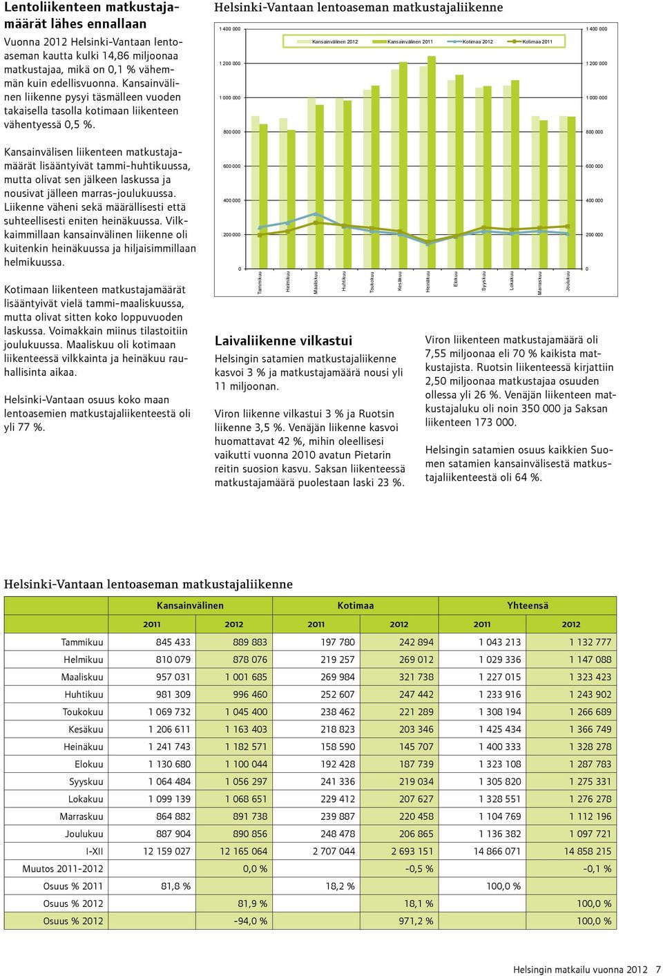 Helsinki-Vantaan lentoaseman matkustajaliikenne 1 400 000 Kansainvälinen 2012 Kansainvälinen 2011 Kotimaa 2012 Kotimaa 2011 1 1 000 000 800 000 1 400 000 1 1 000 000 800 000 Kansainvälisen liikenteen