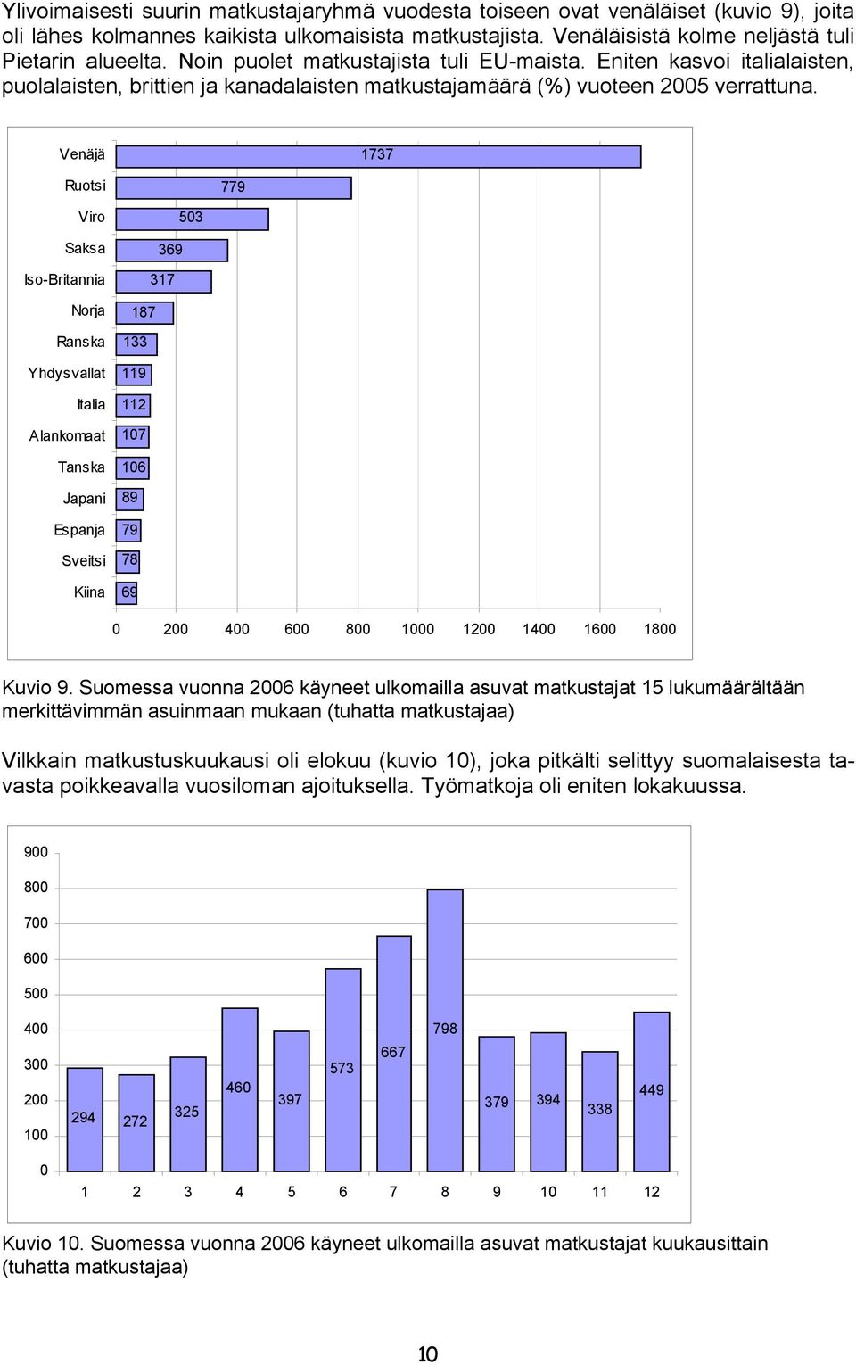 Venäjä 1737 Ruotsi 779 Viro Saksa Iso-Britannia Norja Ranska Yhdysvallat Italia Alankomaat Tanska Japani Espanja Sveitsi Kiina 503 369 317 187 133 119 112 107 106 89 79 78 69 0 200 400 600 800 1000