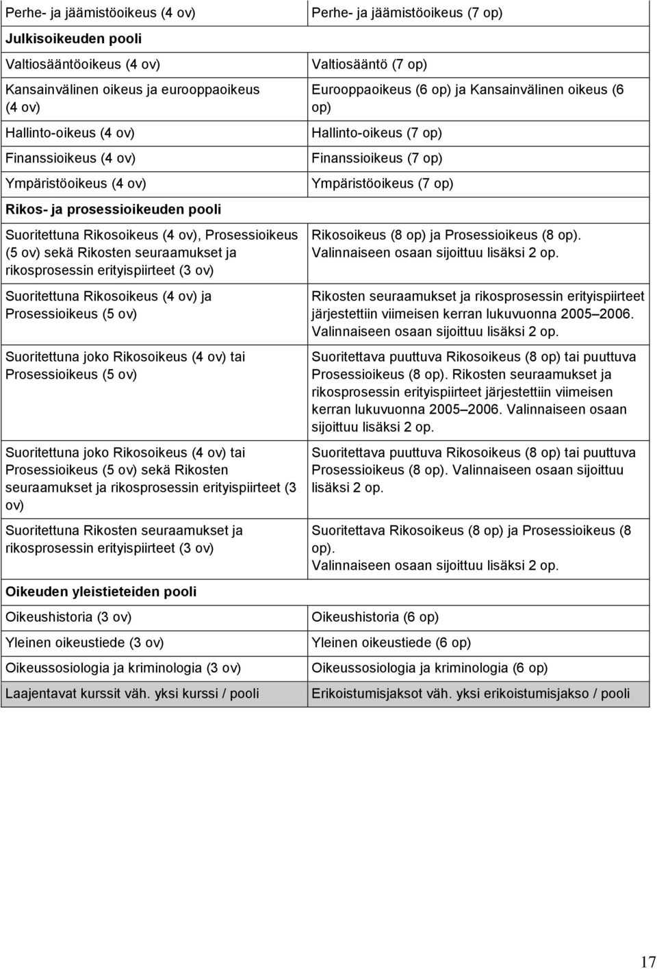 Prosessioikeus (5 ov) Suoritettuna joko Rikosoikeus (4 ov) tai Prosessioikeus (5 ov) Suoritettuna joko Rikosoikeus (4 ov) tai Prosessioikeus (5 ov) sekä Rikosten seuraamukset ja rikosprosessin