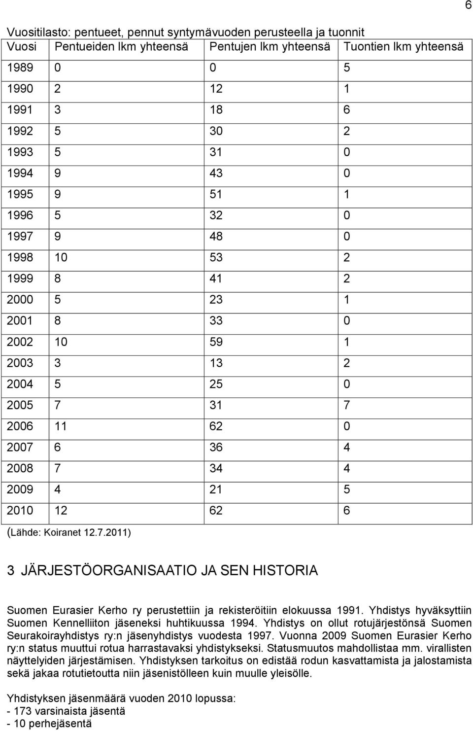 2010 12 62 6 (Lähde: Koiranet 12.7.2011) 6 3 JÄRJESTÖORGANISAATIO JA SEN HISTORIA Suomen Eurasier Kerho ry perustettiin ja rekisteröitiin elokuussa 1991.