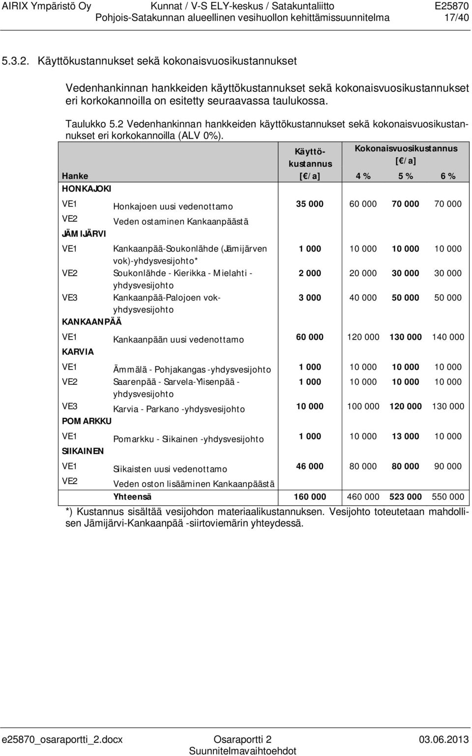 2 Vedenhankinnan hankkeiden käyttökustannukset sekä kokonaisvuosikustannukset eri korkokannoilla (ALV 0%).